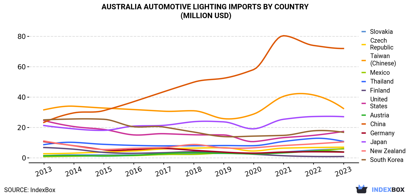 Australia Automotive Lighting Imports By Country (Million USD)