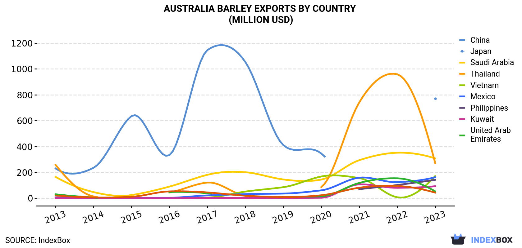 Australia Barley Exports By Country (Million USD)