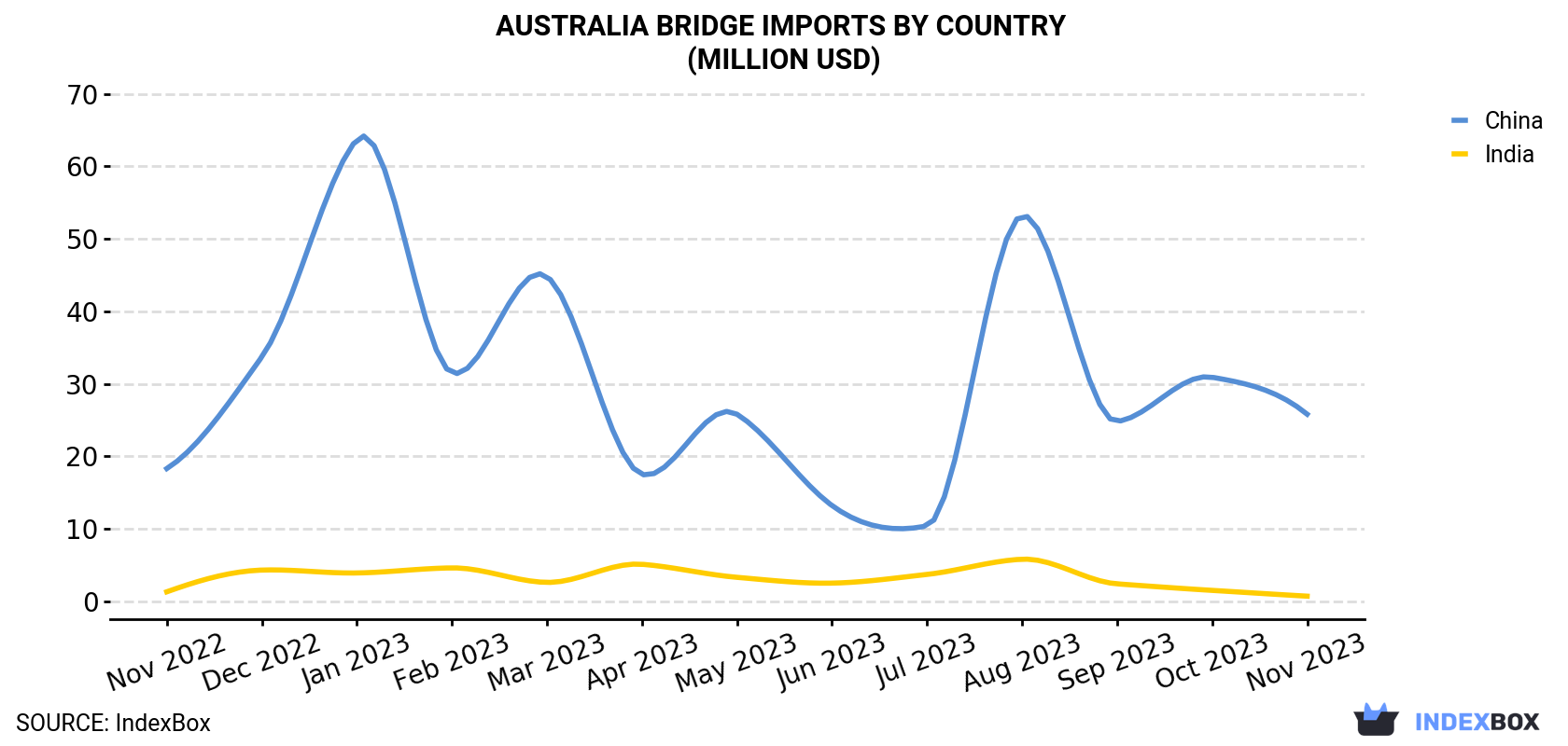 Australia Bridge Imports By Country (Million USD)