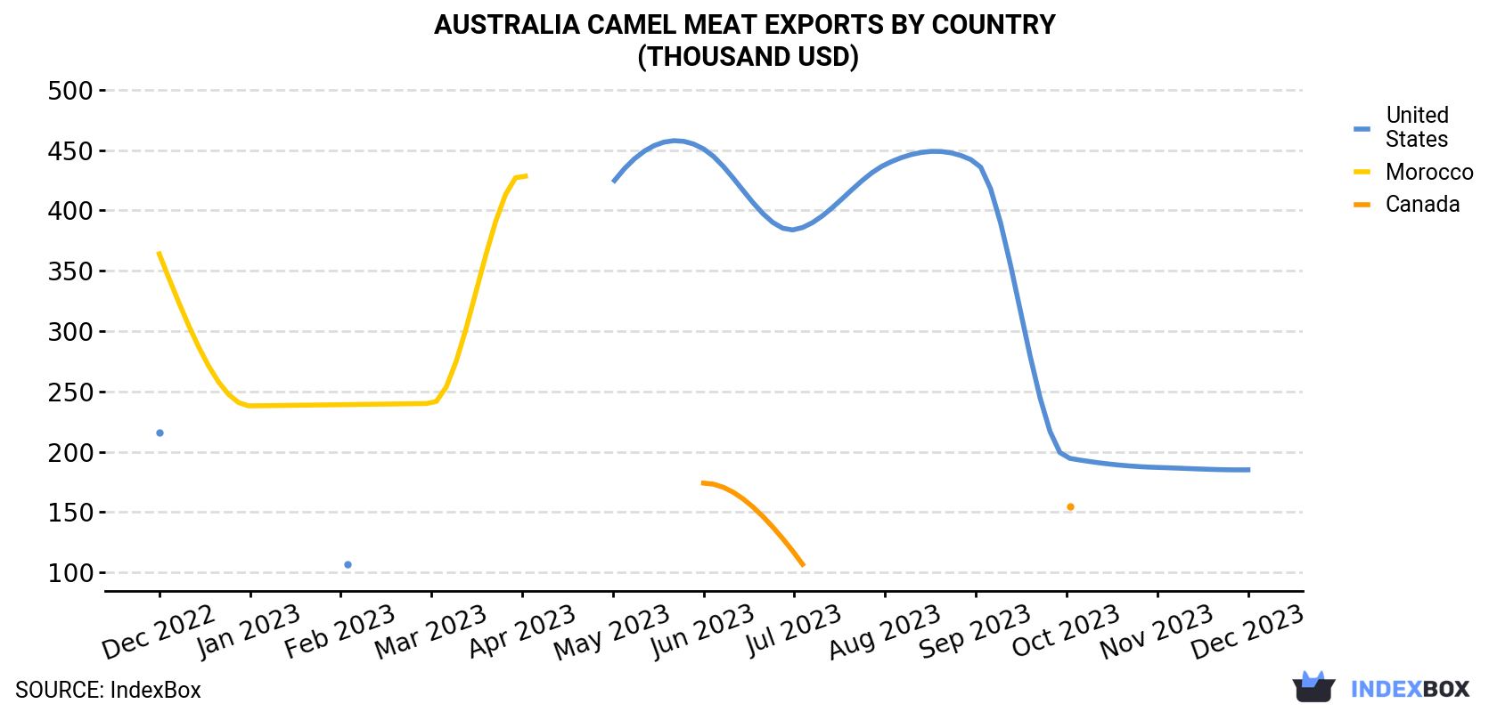 Australia Camel Meat Exports By Country (Thousand USD)