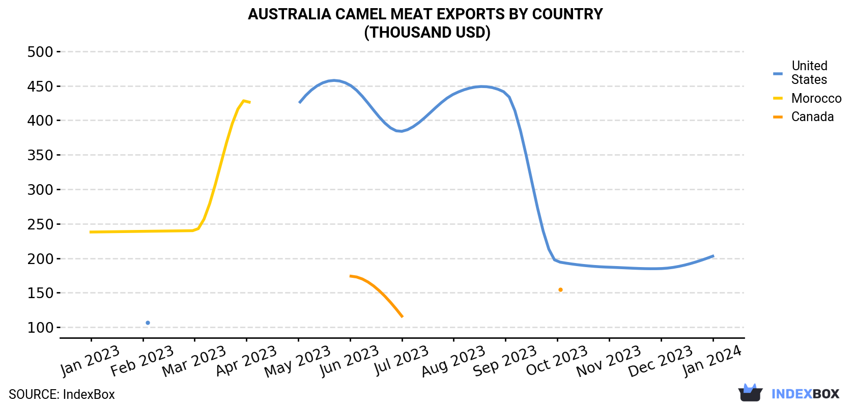 Australia Camel Meat Exports By Country (Thousand USD)