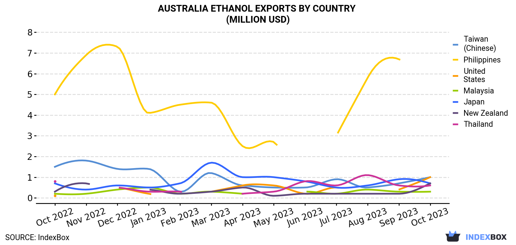 Australia Ethanol Exports By Country (Million USD)