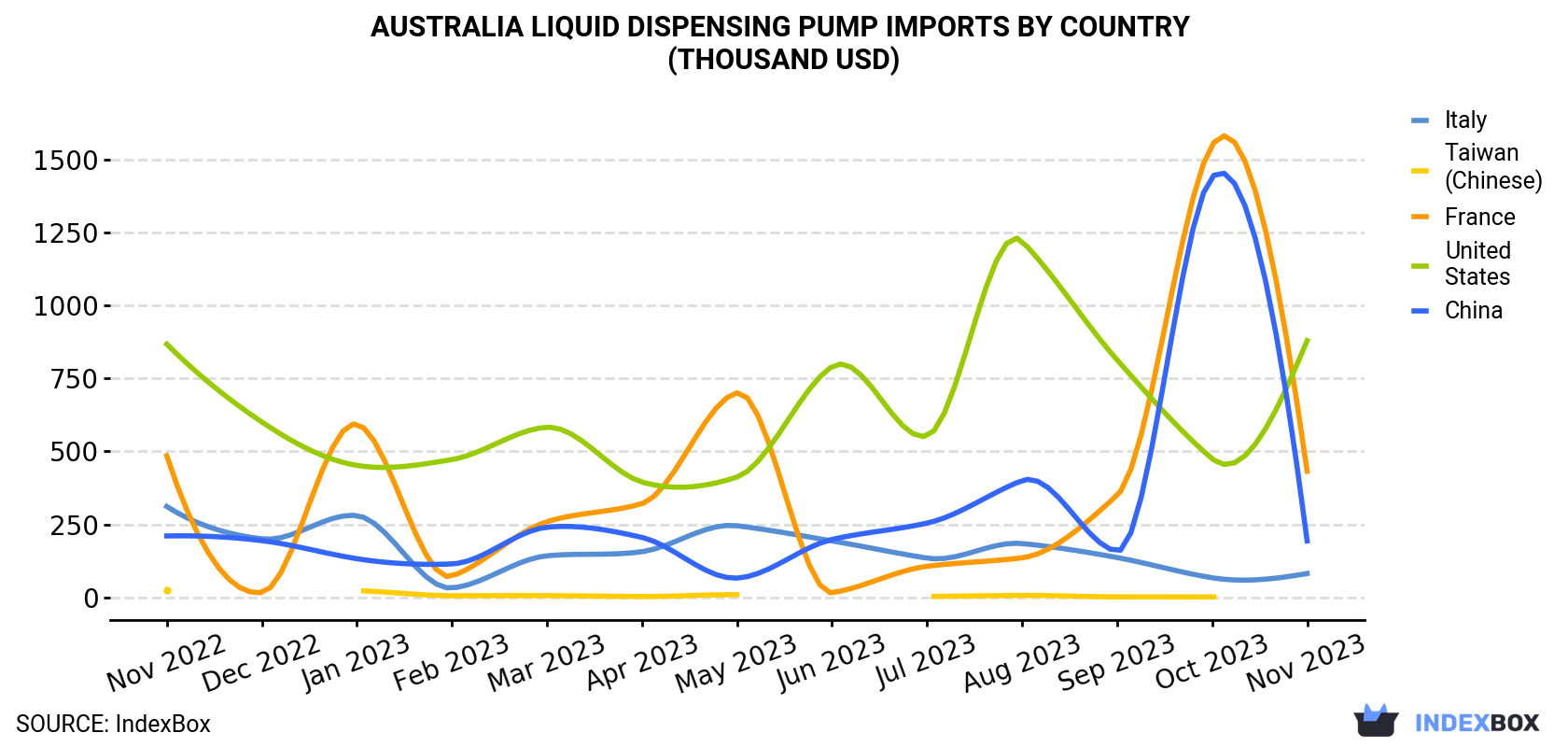 Australia Liquid Dispensing Pump Imports By Country (Thousand USD)