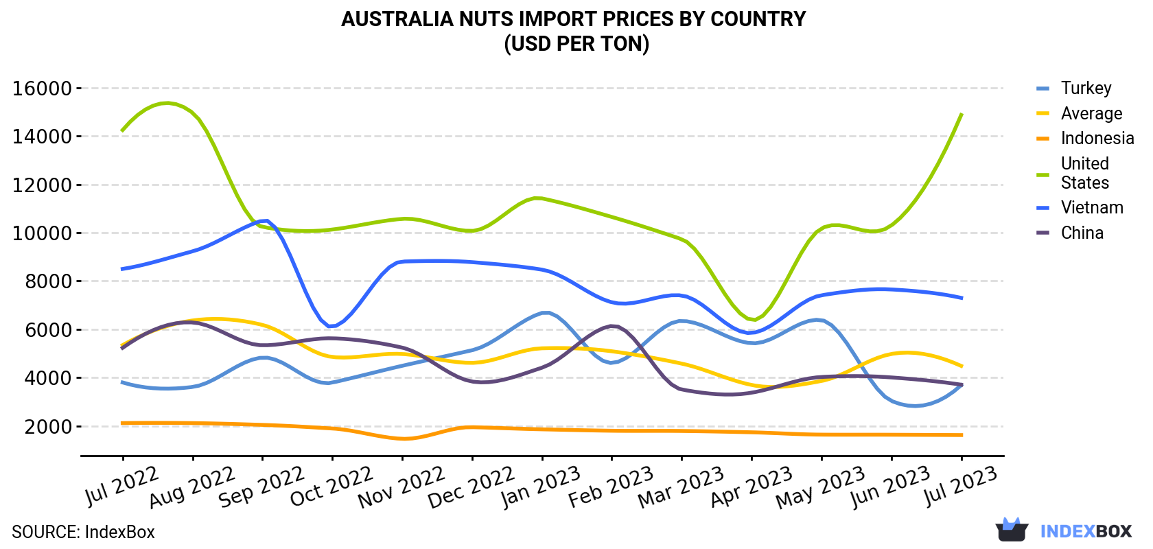 Australia Nuts Import Prices By Country (USD Per Ton)
