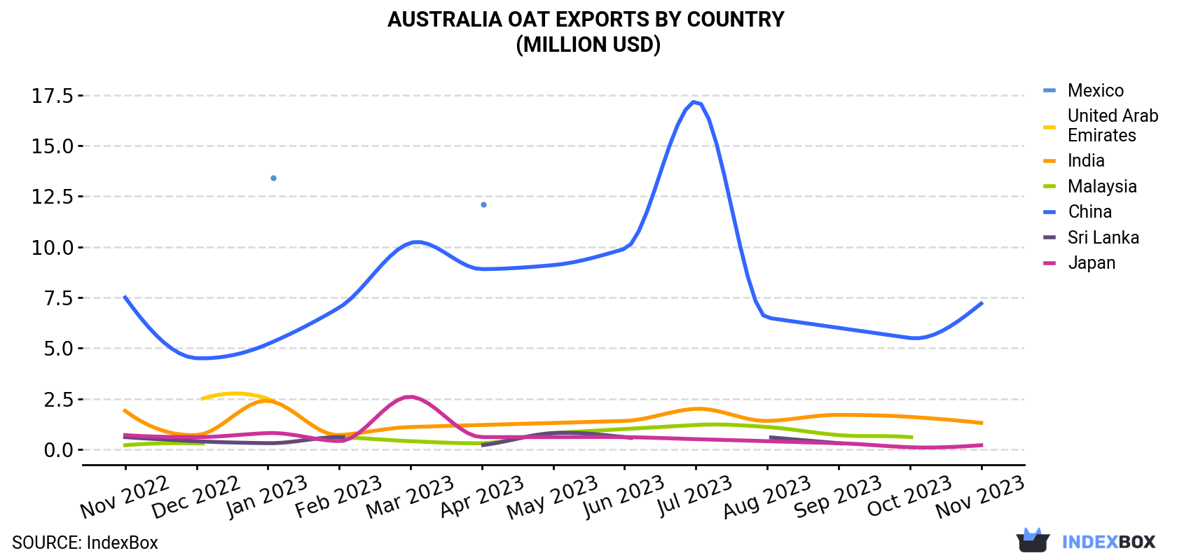 Australia Oat Exports By Country (Million USD)