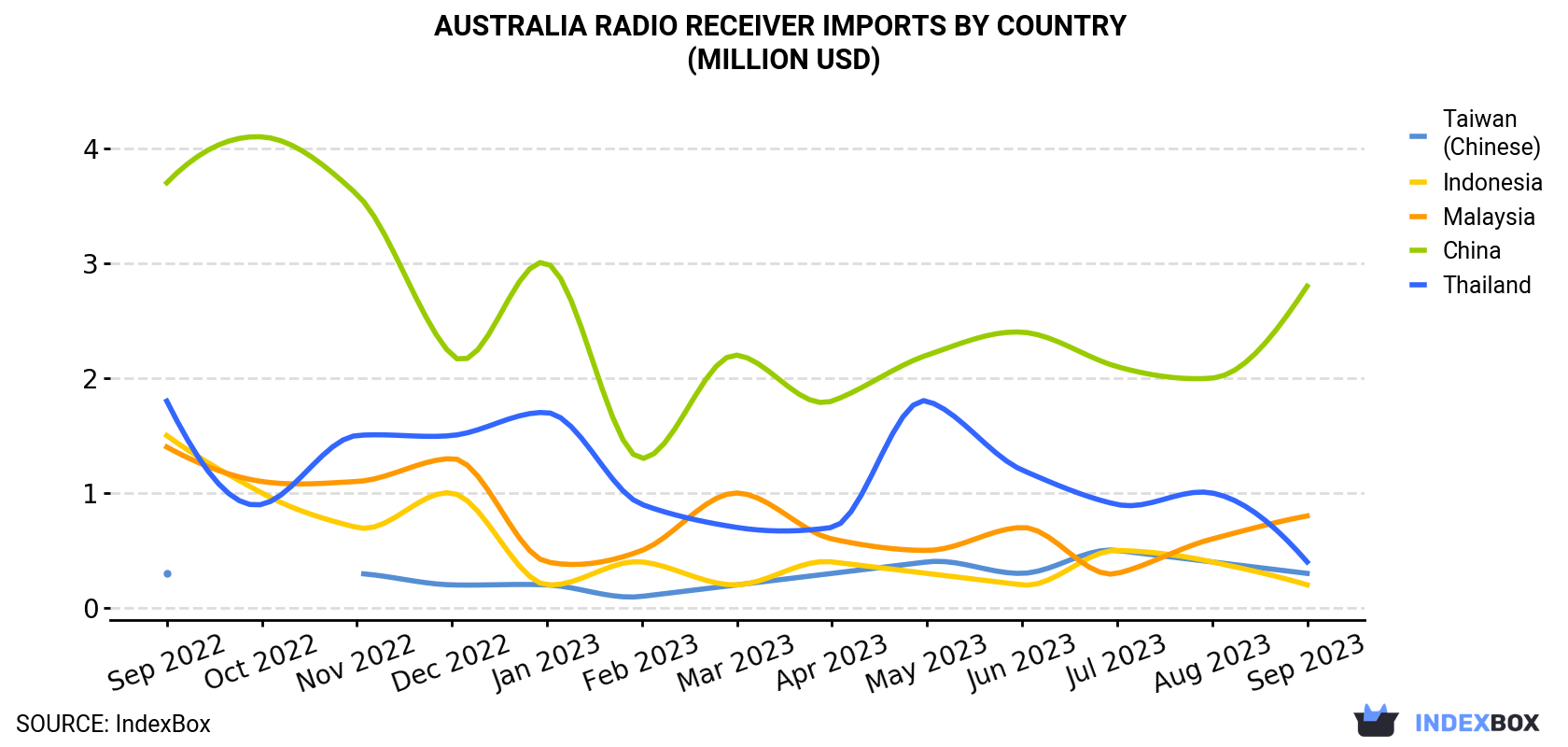 Australia Radio Receiver Imports By Country (Million USD)
