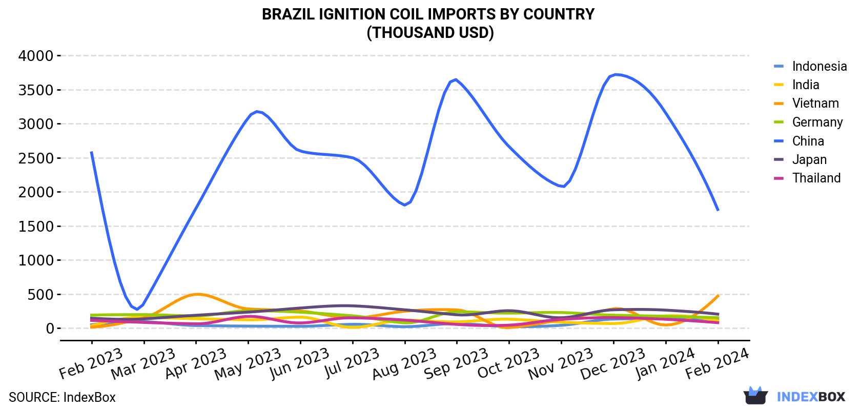 Brazil Ignition Coil Imports By Country (Thousand USD)