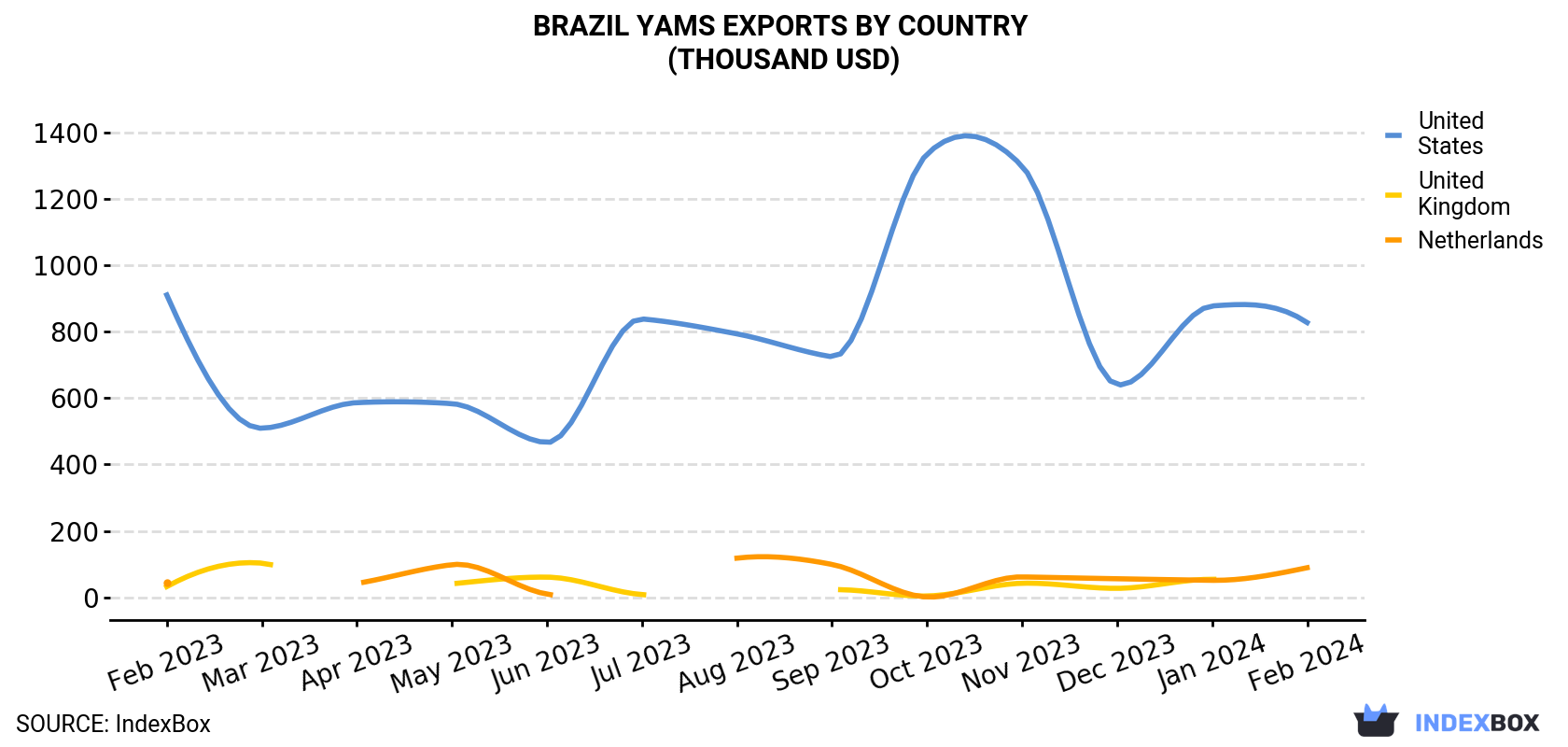Brazil Yams Exports By Country (Thousand USD)