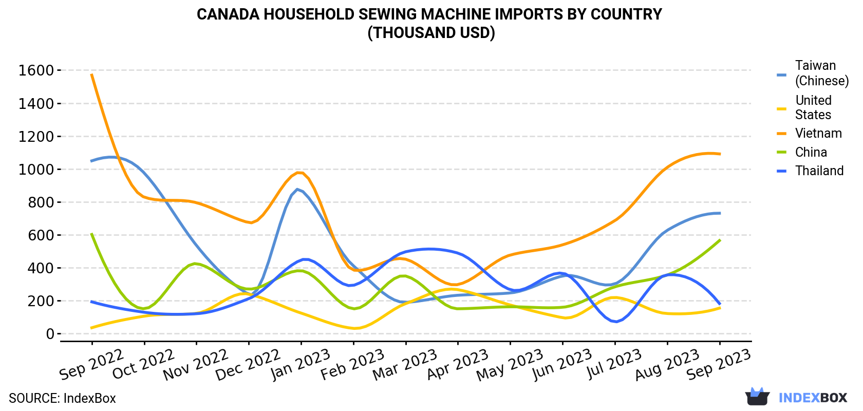 Canada Household Sewing Machine Imports By Country (Thousand USD)