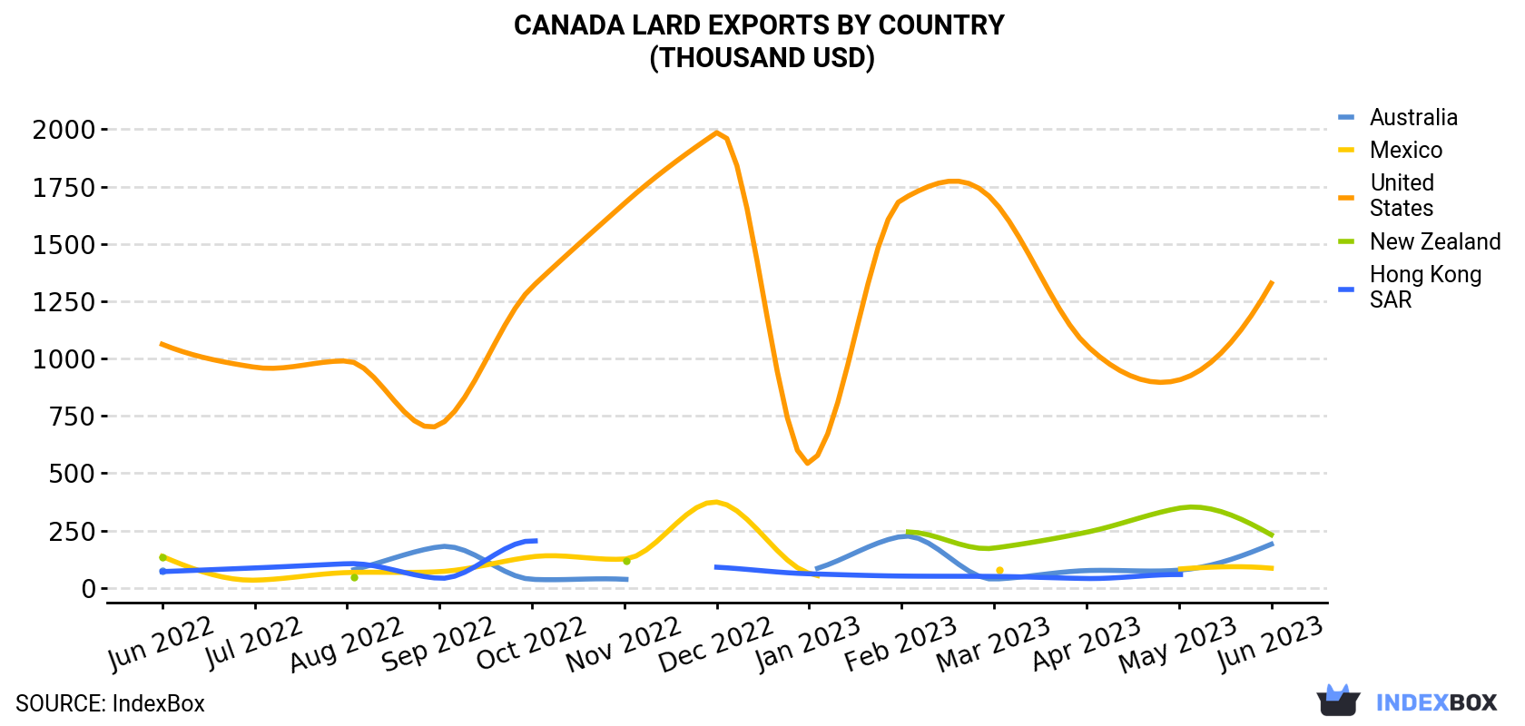 Canada Lard Exports By Country (Thousand USD)