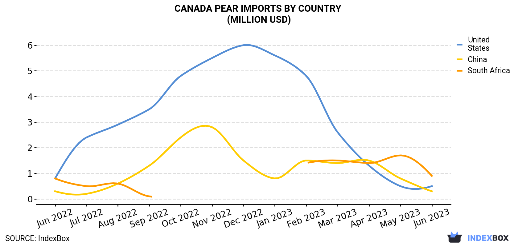 Canada Pear Imports By Country (Million USD)