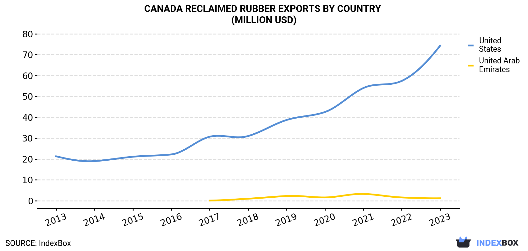 Canada Reclaimed Rubber Exports By Country (Million USD)