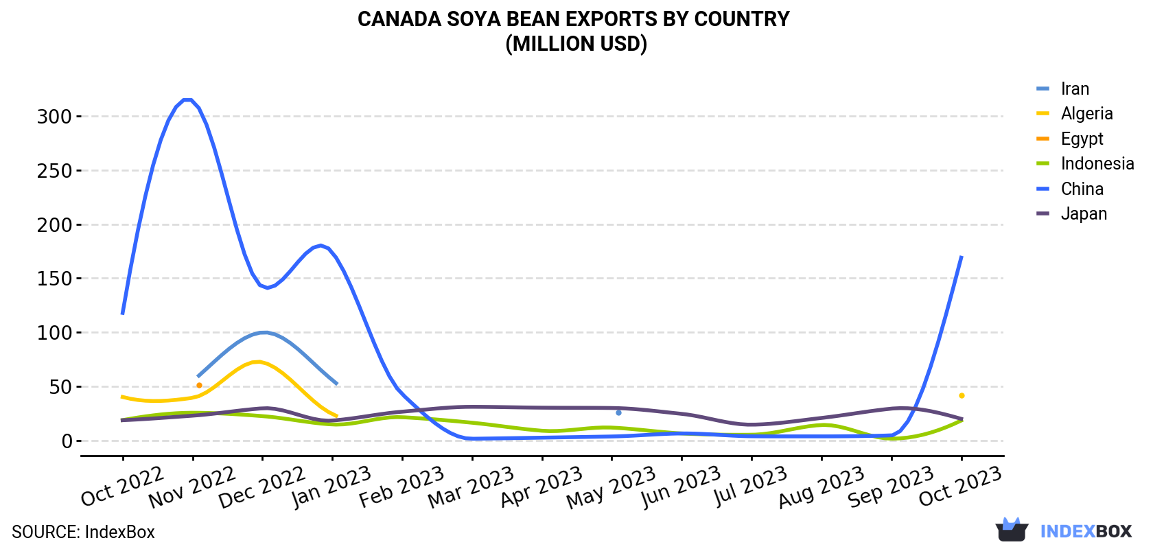 Canada Soya Bean Exports By Country (Million USD)