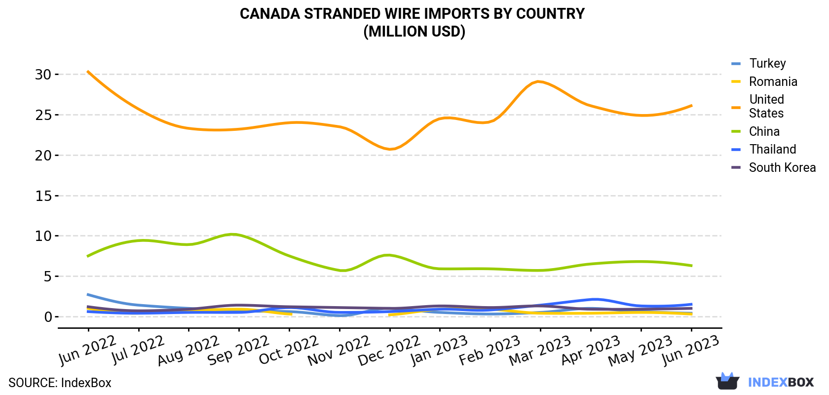 Canada Stranded Wire Imports By Country (Million USD)