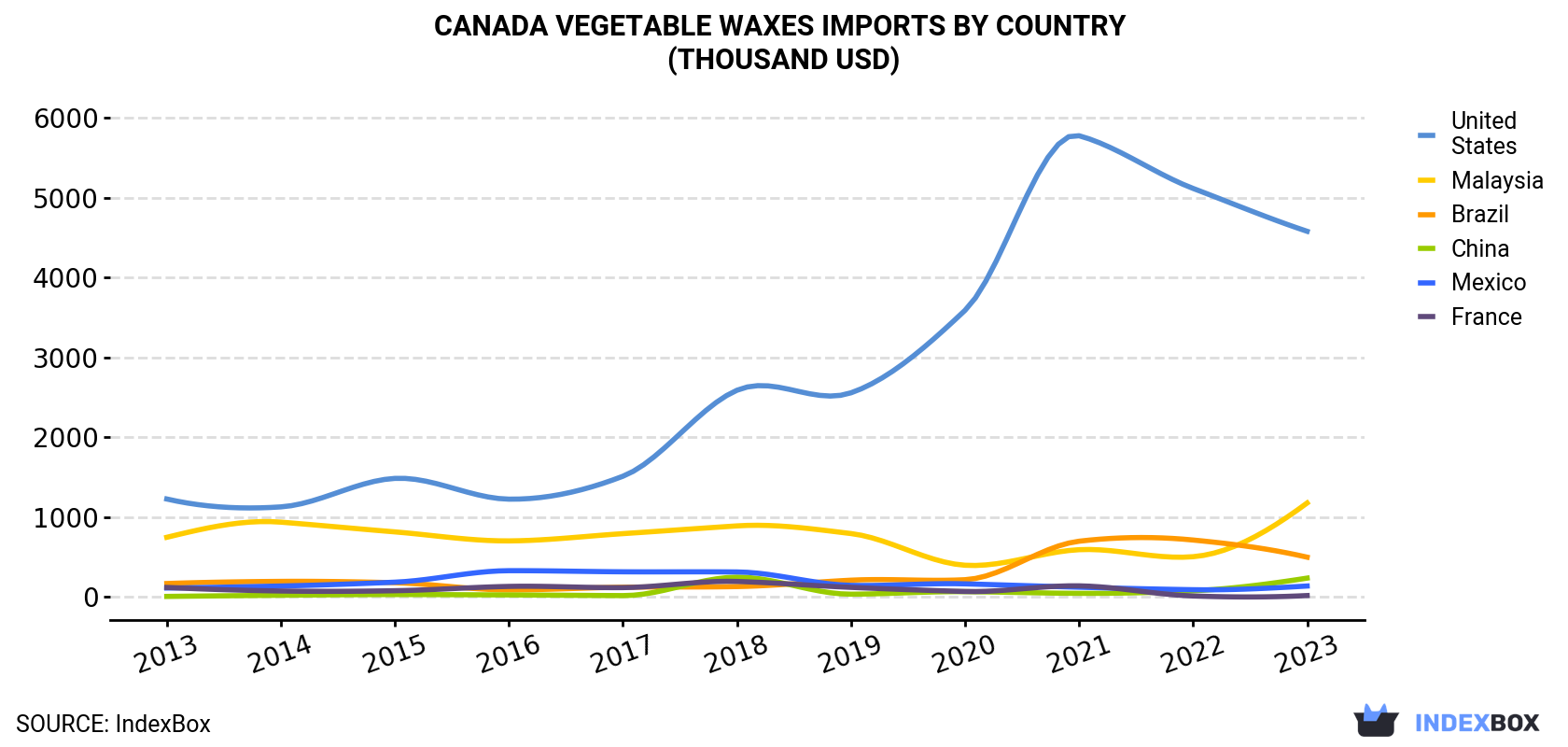 Canada Vegetable Waxes Imports By Country (Thousand USD)