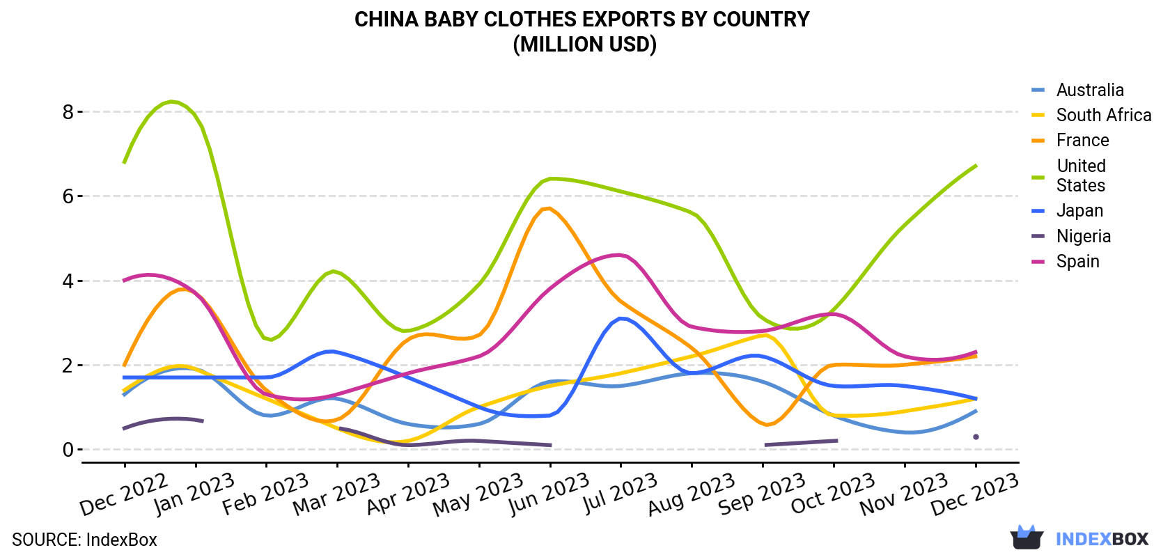 China Baby Clothes Exports By Country (Million USD)