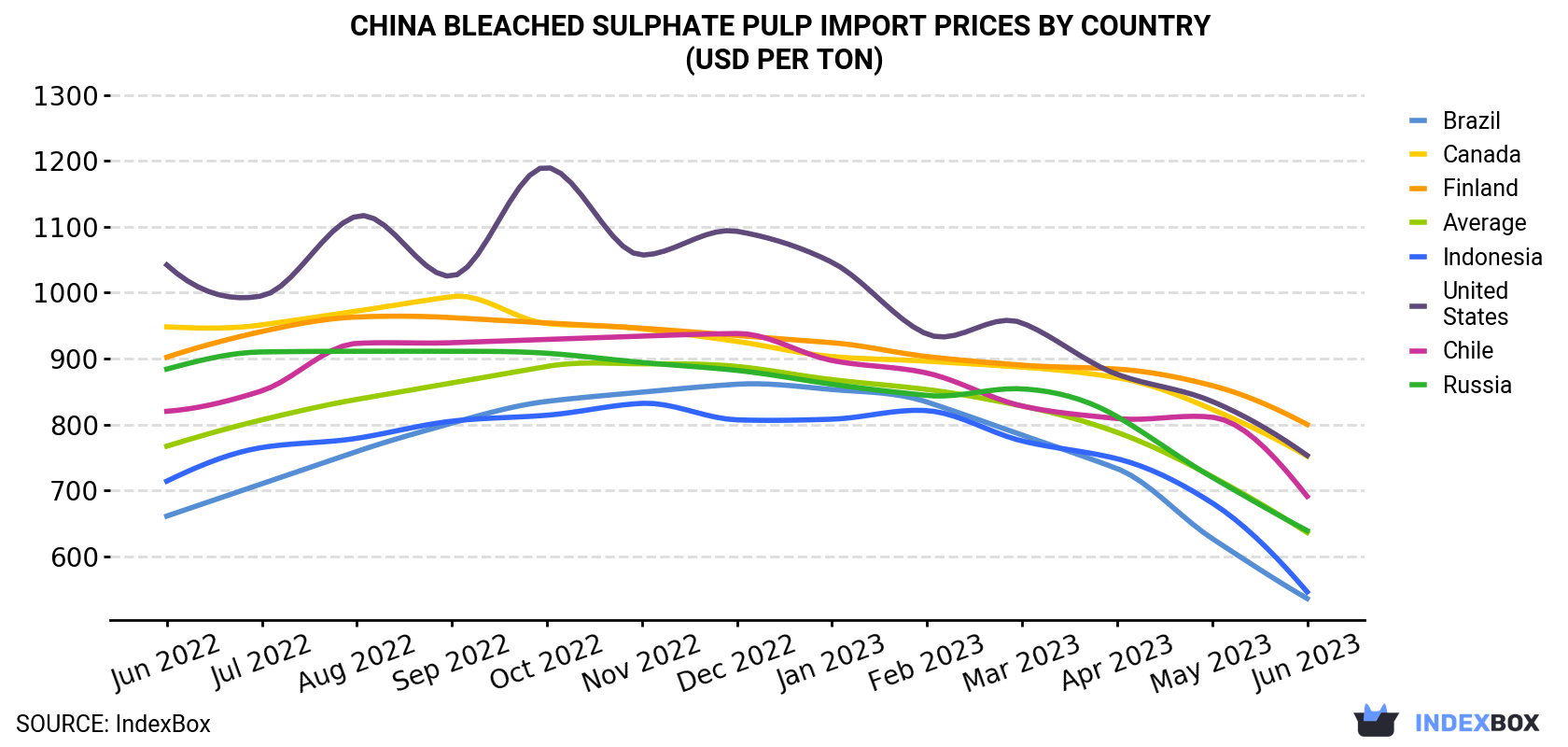 China Bleached Sulphate Pulp Import Prices By Country (USD Per Ton)