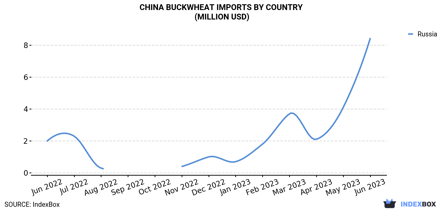 China Buckwheat Imports By Country (Million USD)