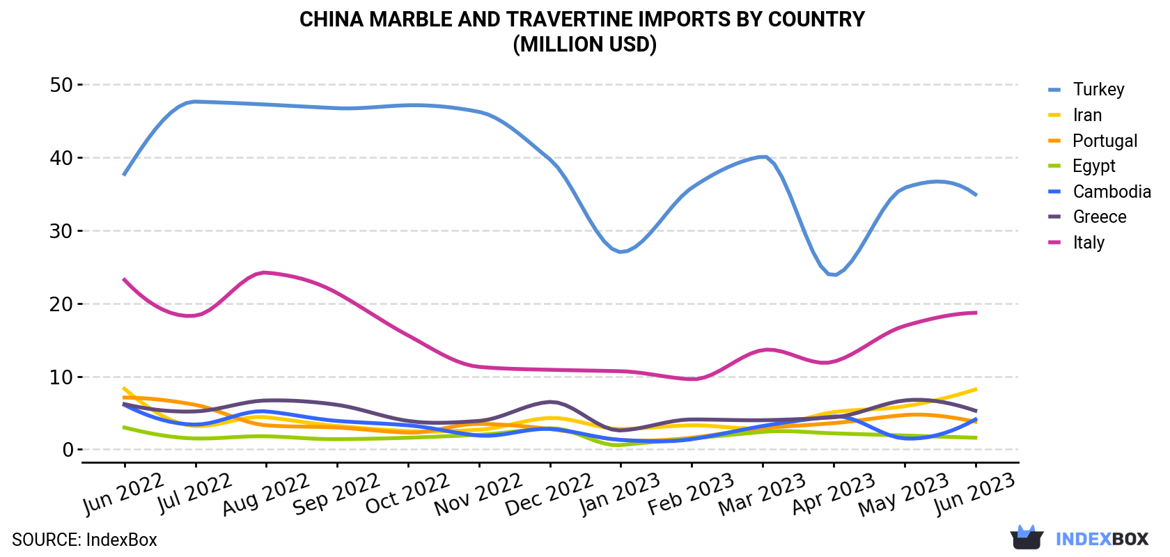 China Marble And Travertine Imports By Country (Million USD)
