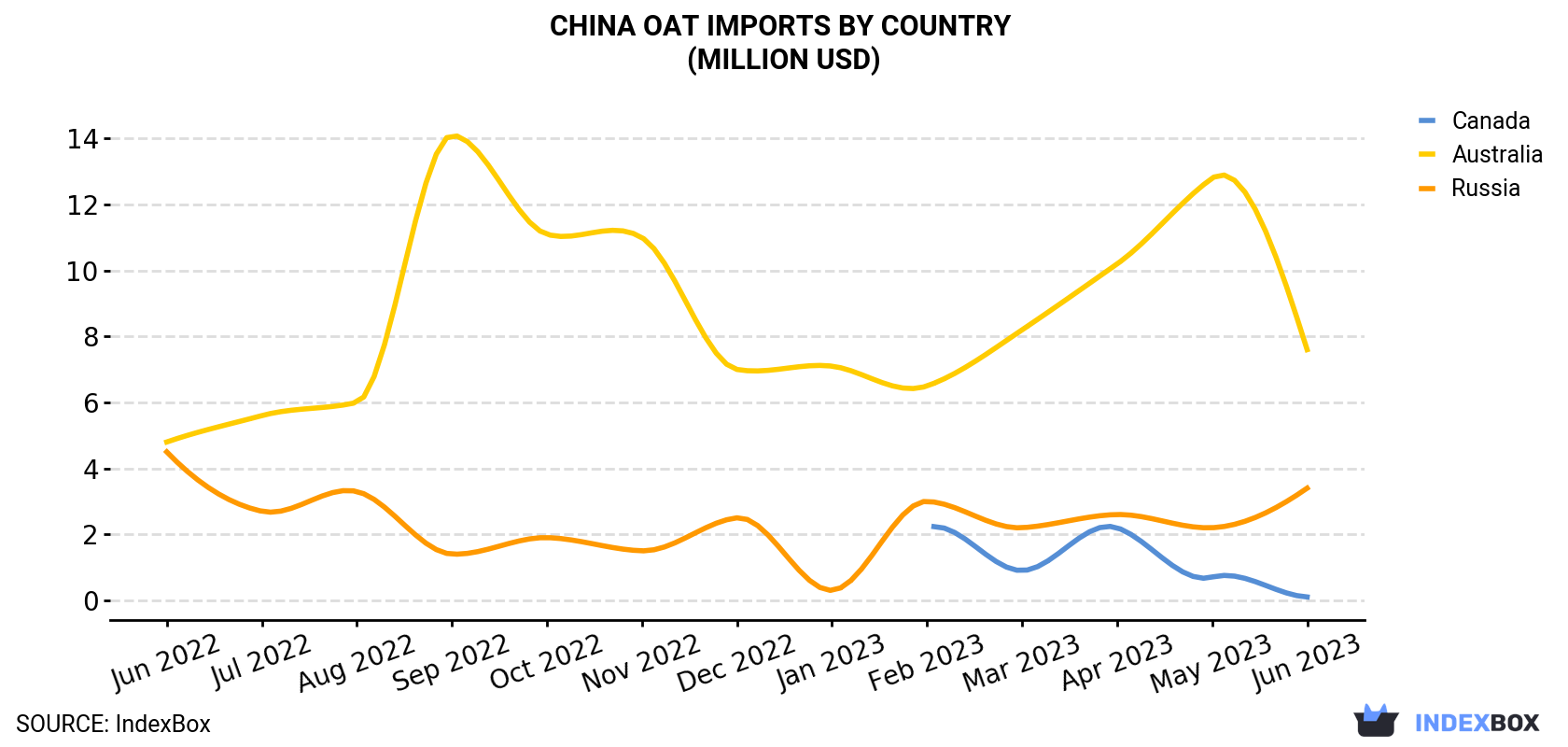 China Oat Imports By Country (Million USD)