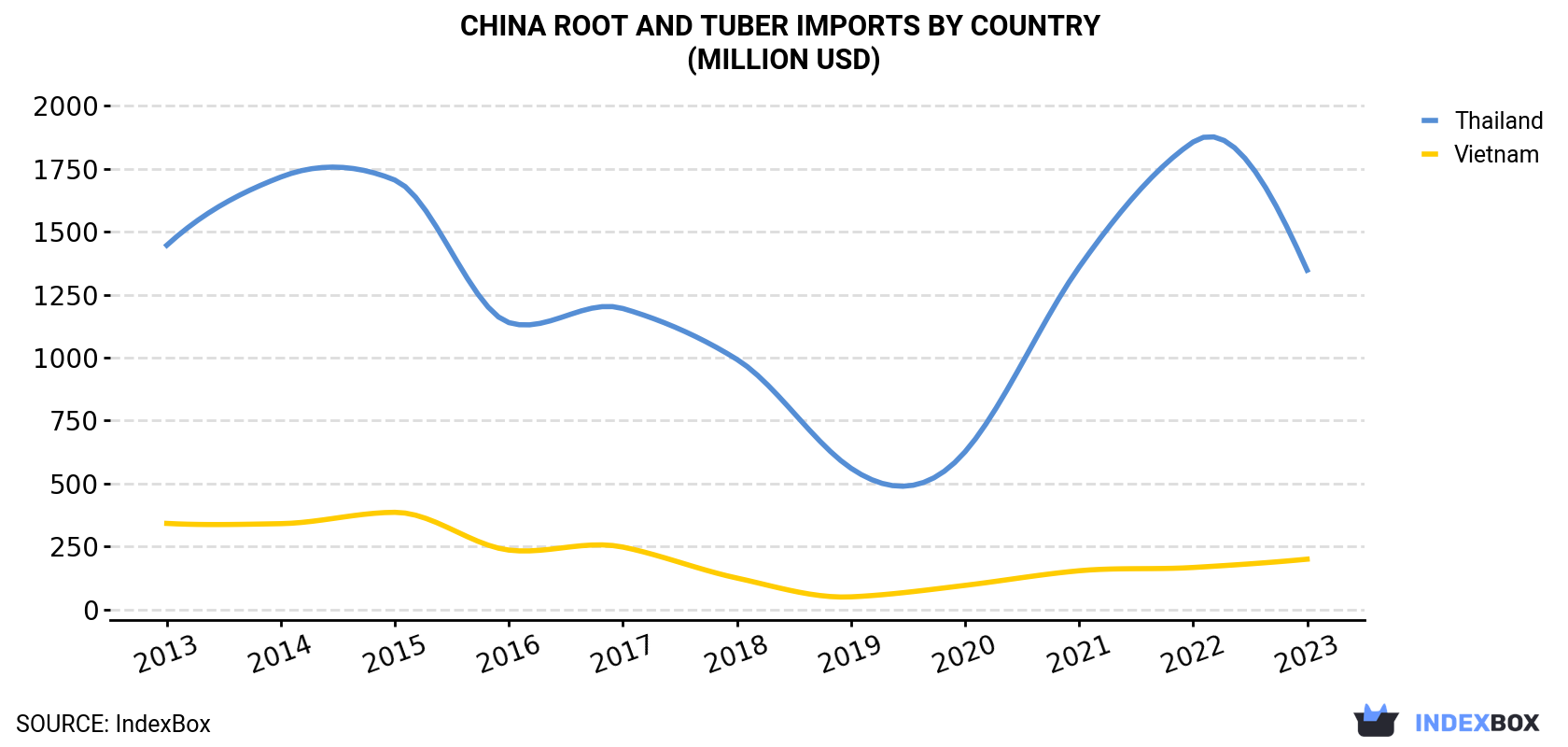 China Root and Tuber Imports By Country (Million USD)