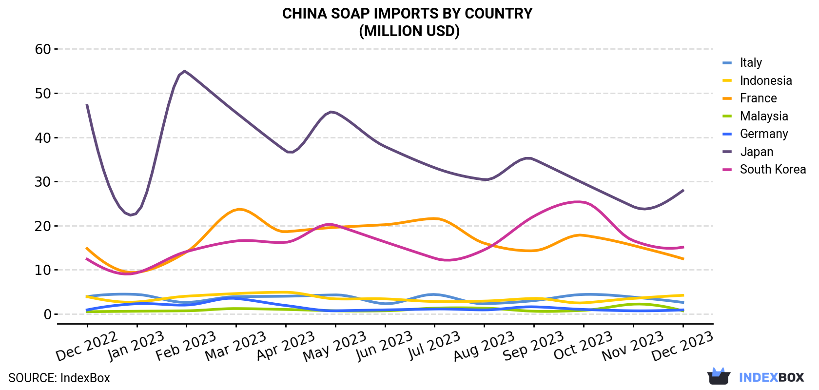 China Soap Imports By Country (Million USD)