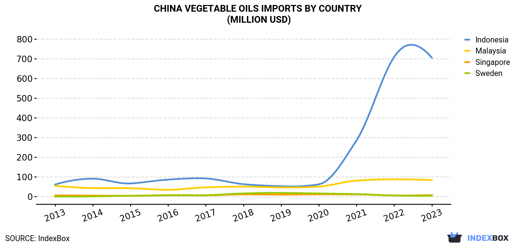 China Vegetable Oils Imports By Country (Million USD)