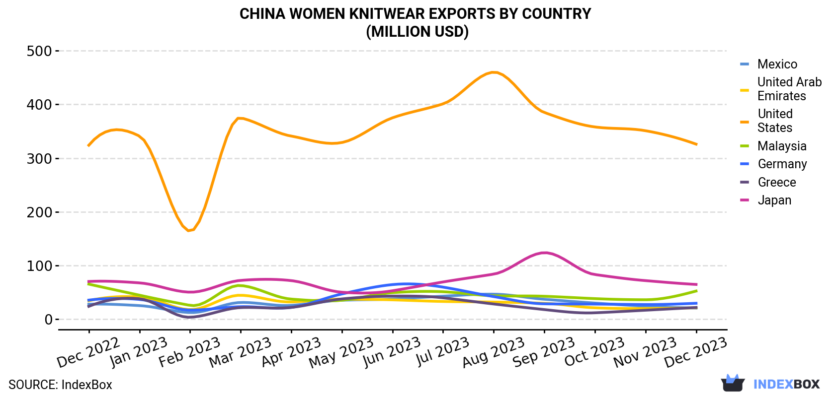 China Women Knitwear Exports By Country (Million USD)