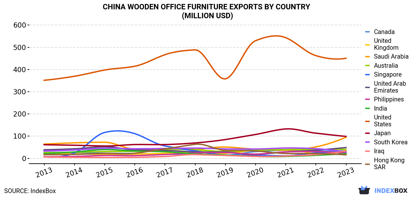 China Wooden Office Furniture Exports By Country (Million USD)