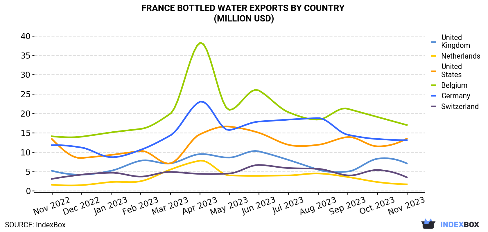 France Bottled Water Exports By Country (Million USD)