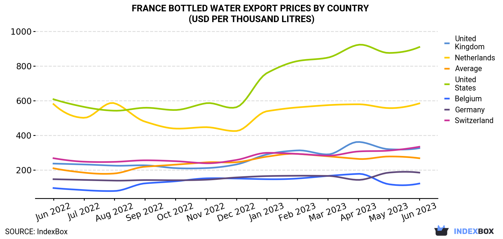 France Bottled Water Export Prices By Country (USD Per Thousand Litres)