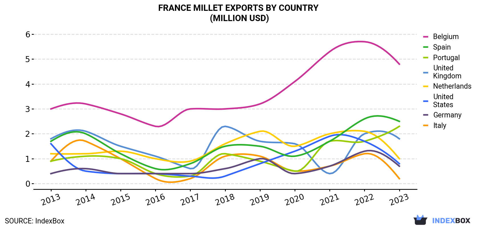 France Millet Exports By Country (Million USD)