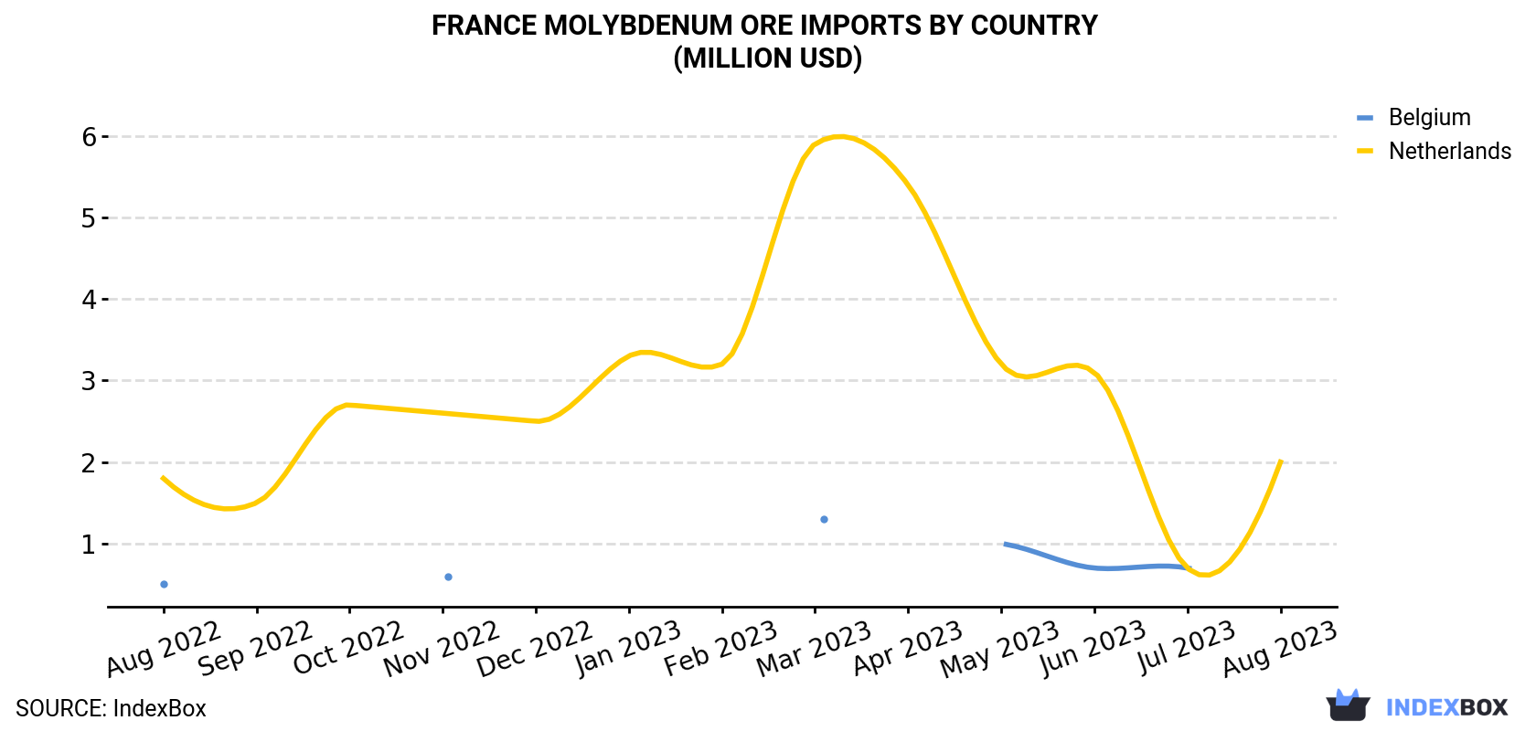 France Molybdenum Ore Imports By Country (Million USD)