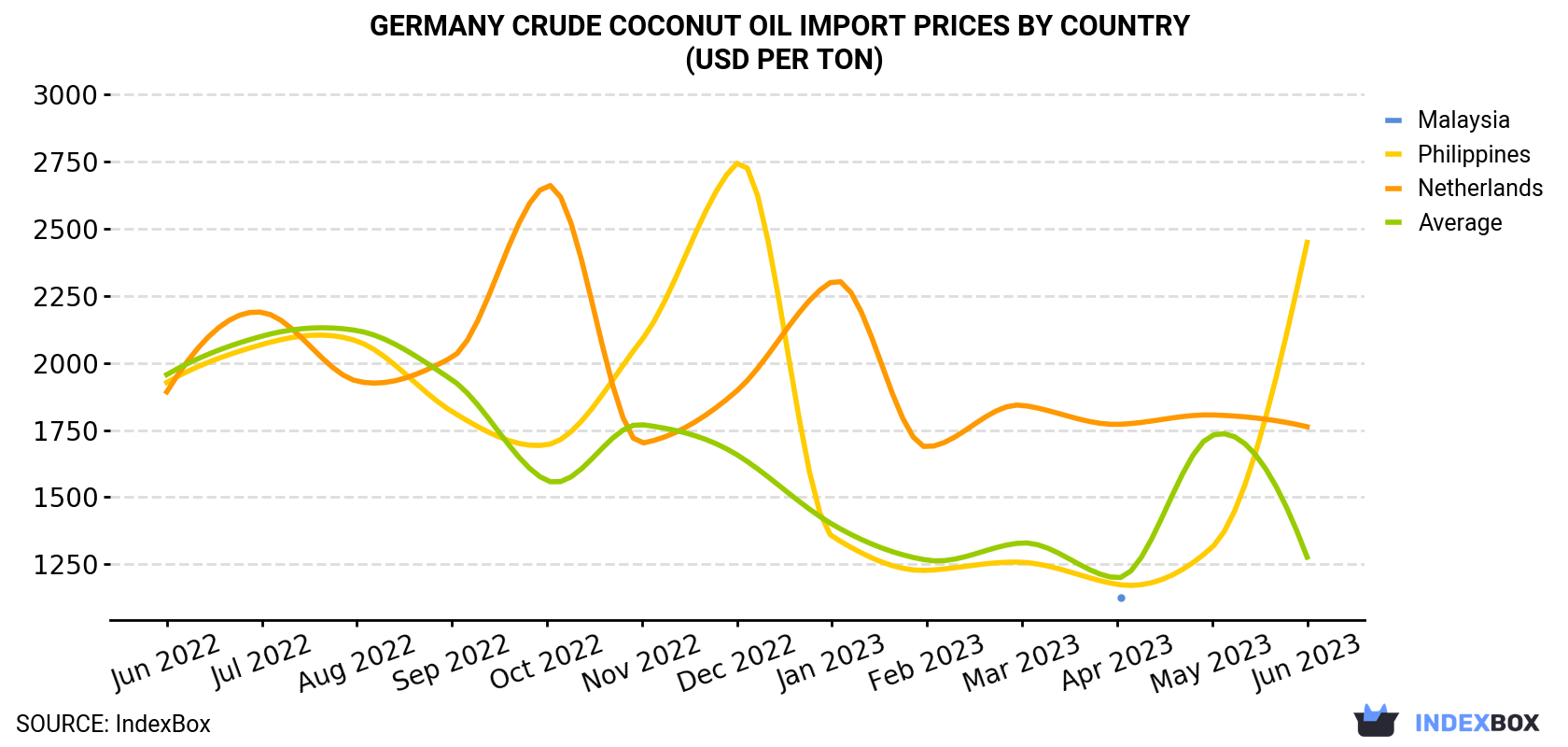 Germany Crude Coconut Oil Import Prices By Country (USD Per Ton)