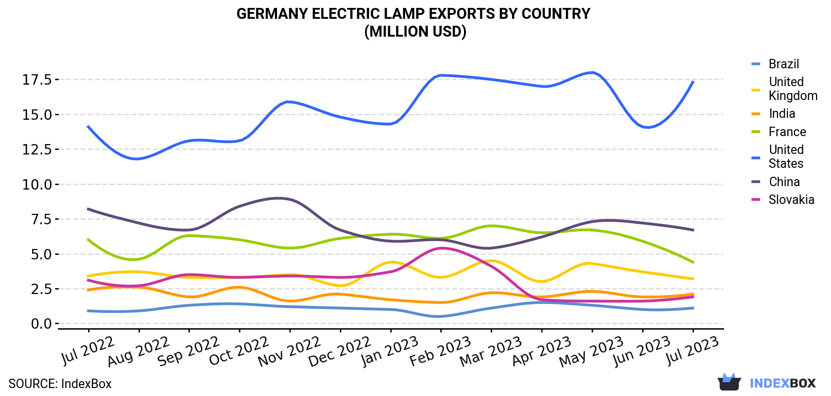 Germany Electric Lamp Exports By Country (Million USD)