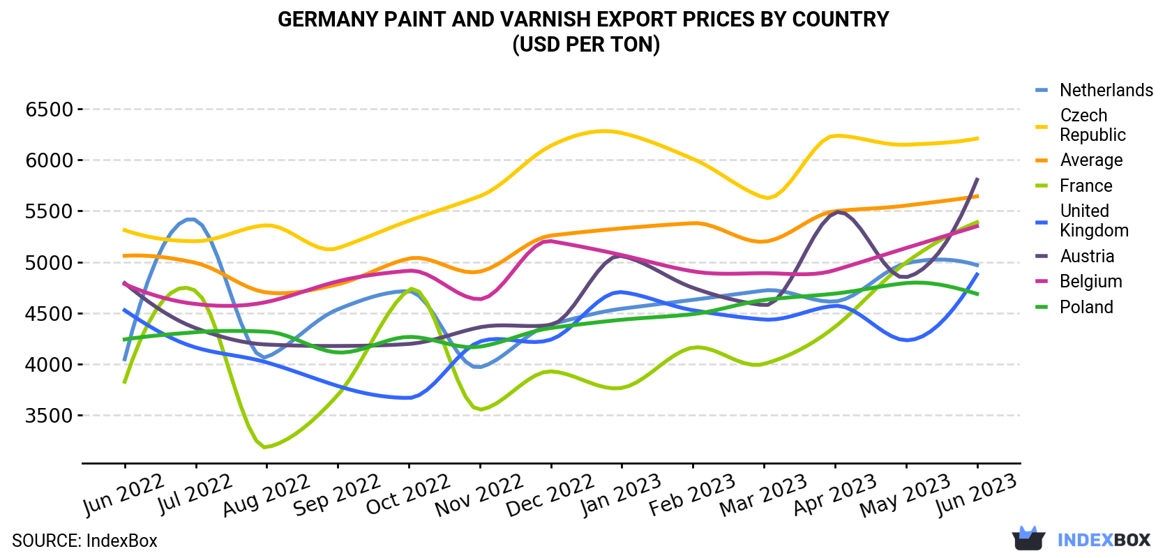 Germany Paint and Varnish Export Prices By Country (USD Per Ton)