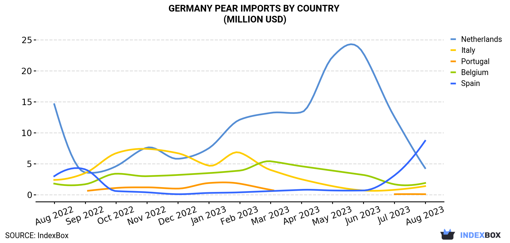 Germany Pear Imports By Country (Million USD)