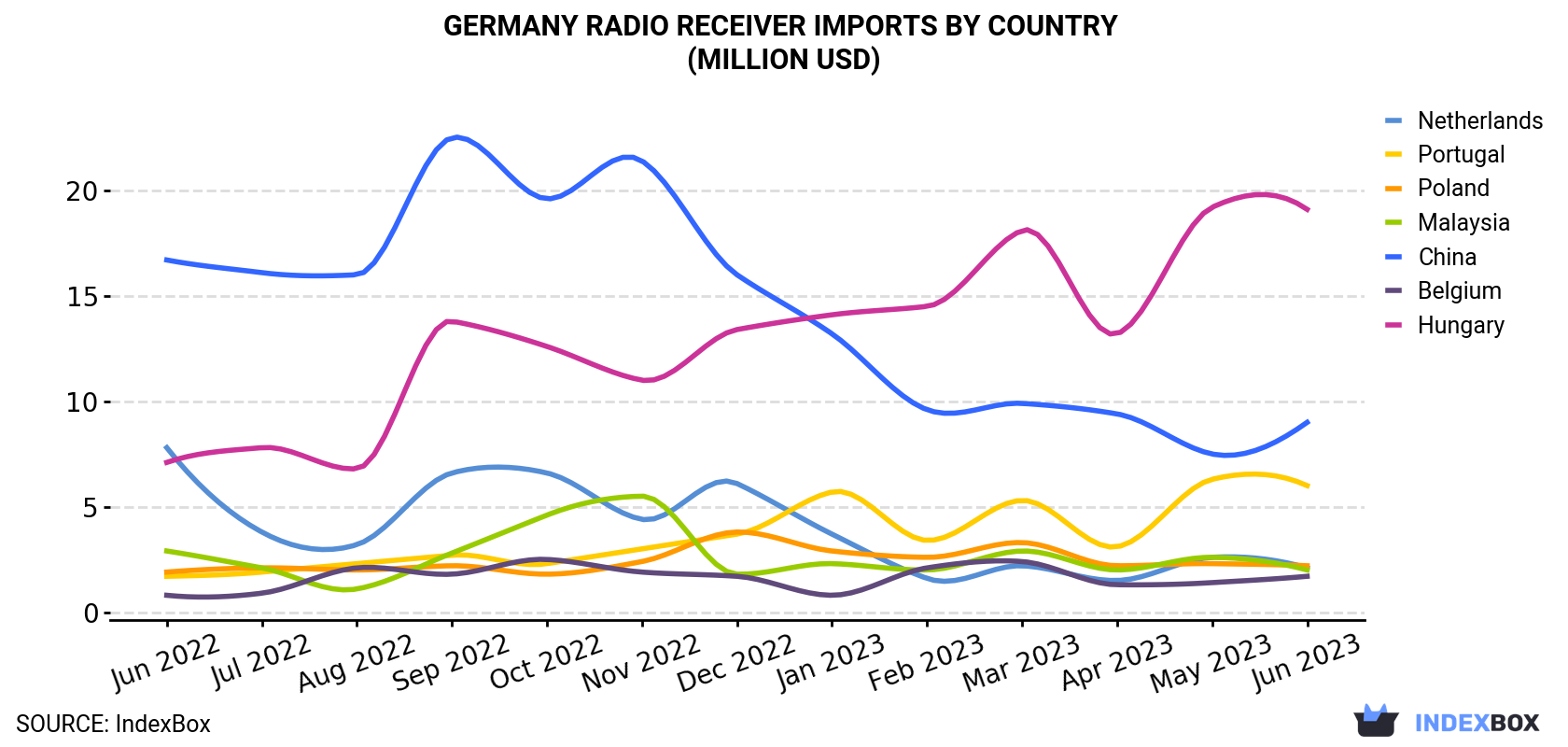 Germany Radio Receiver Imports By Country (Million USD)
