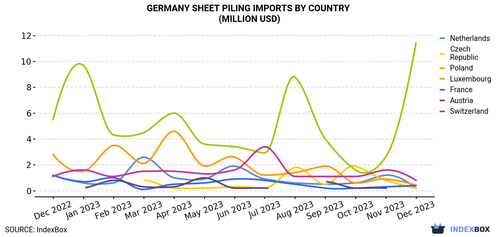 Germany Sheet Piling Imports By Country (Million USD)