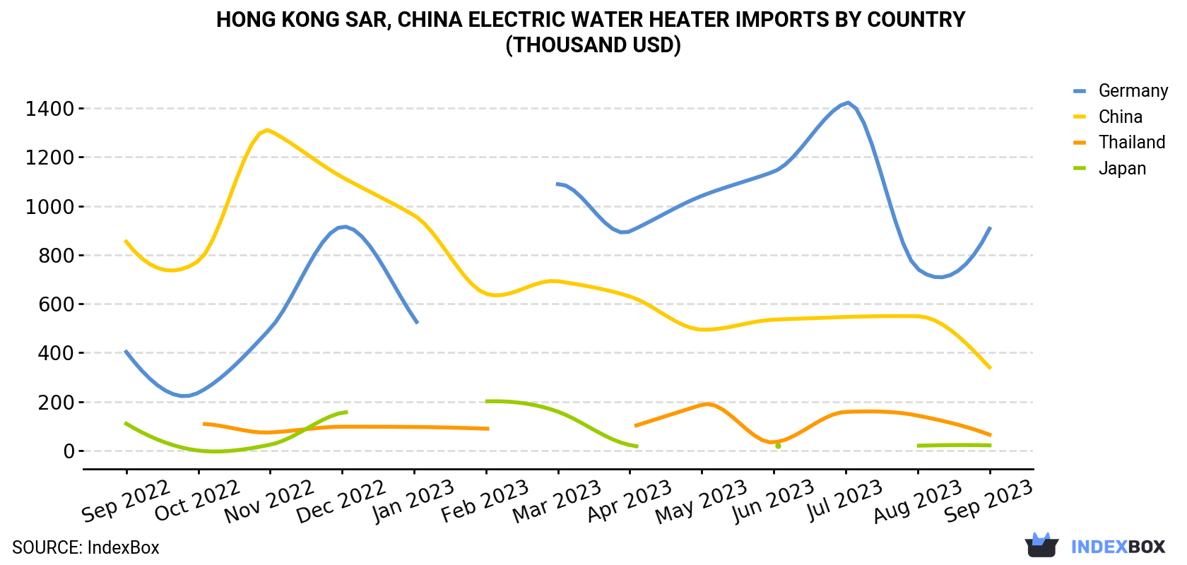 Hong Kong Electric Water Heater Imports By Country (Thousand USD)
