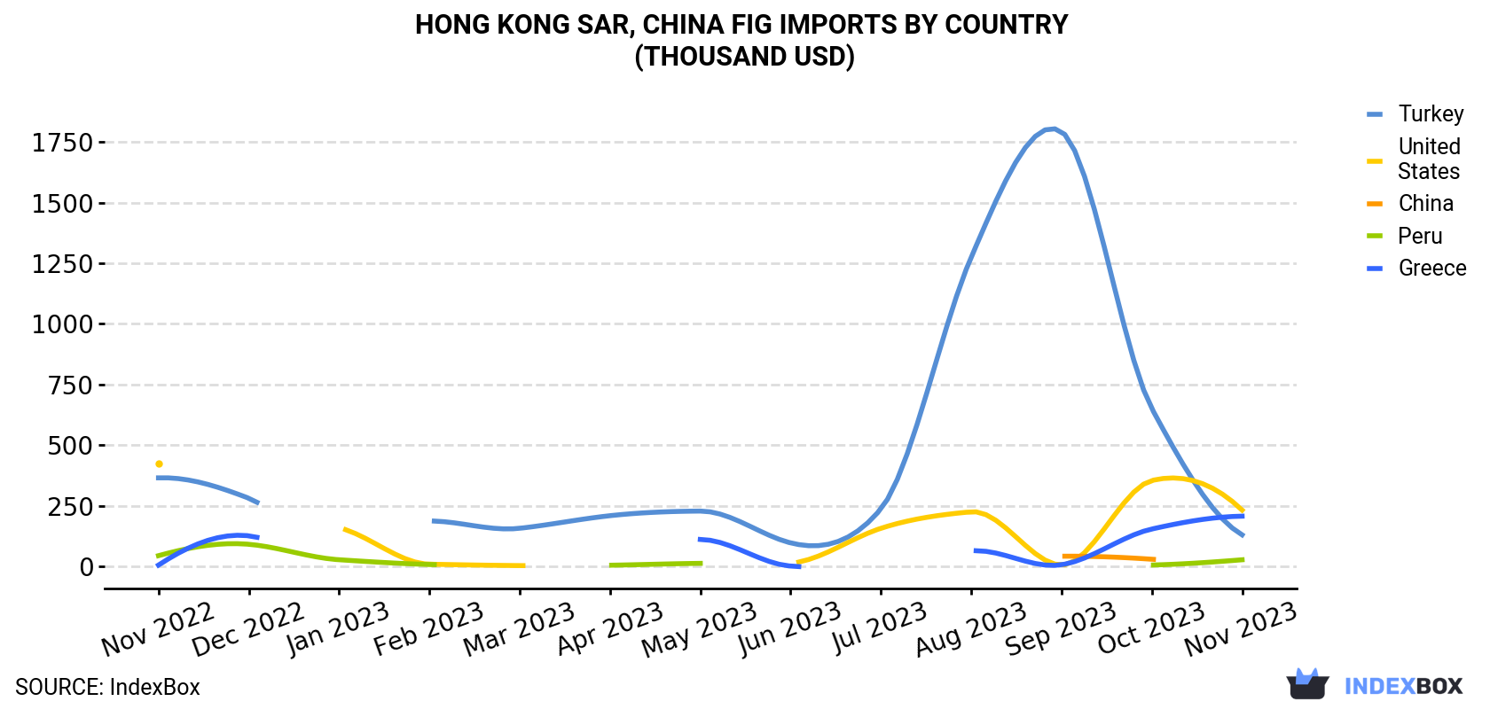 Hong Kong Fig Imports By Country (Thousand USD)