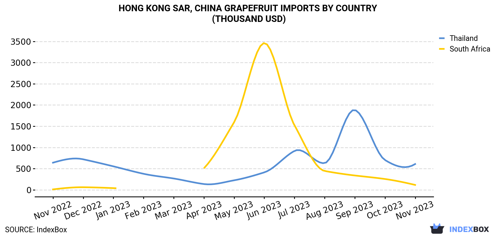 Hong Kong Grapefruit Imports By Country (Thousand USD)
