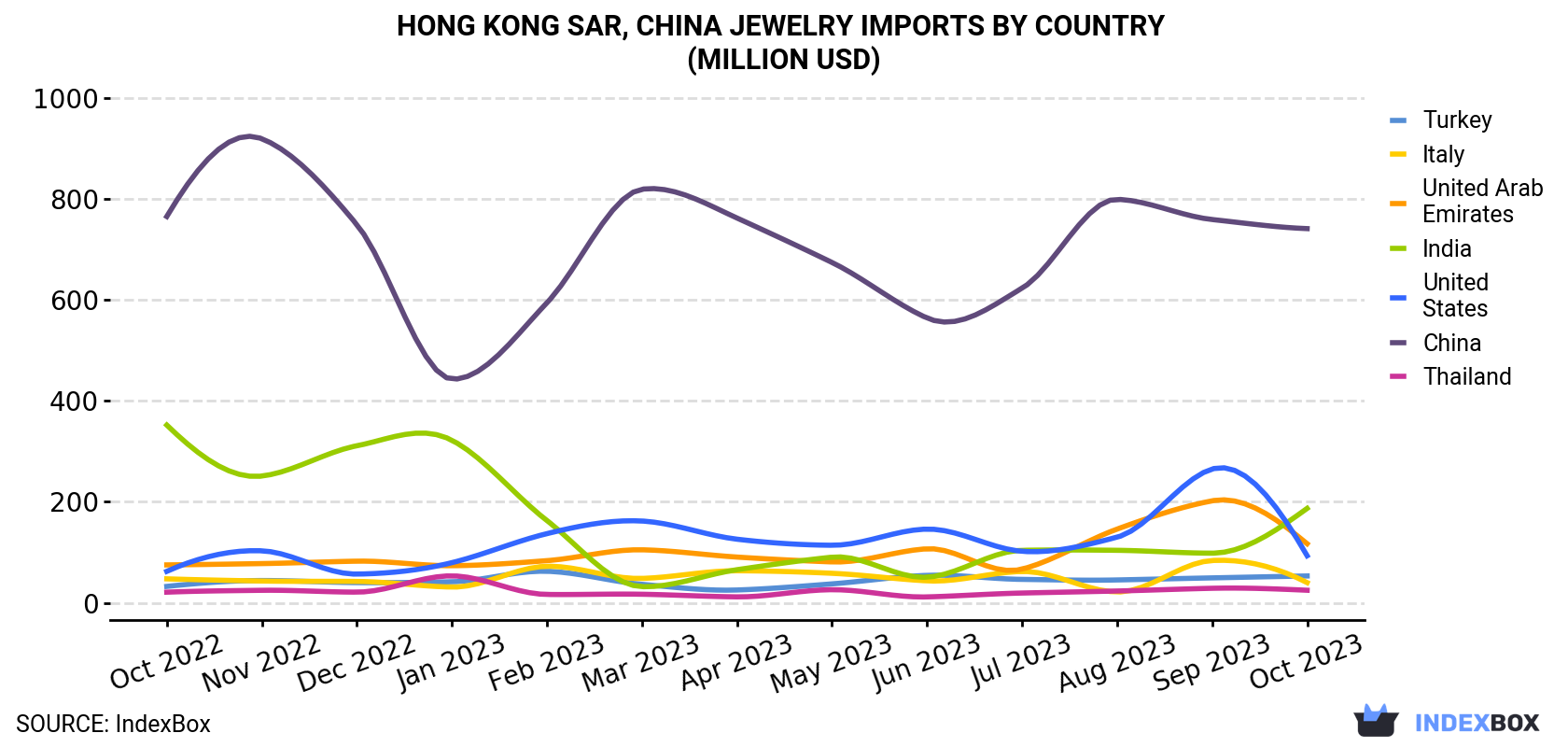 Hong Kong Jewelry Imports By Country (Million USD)