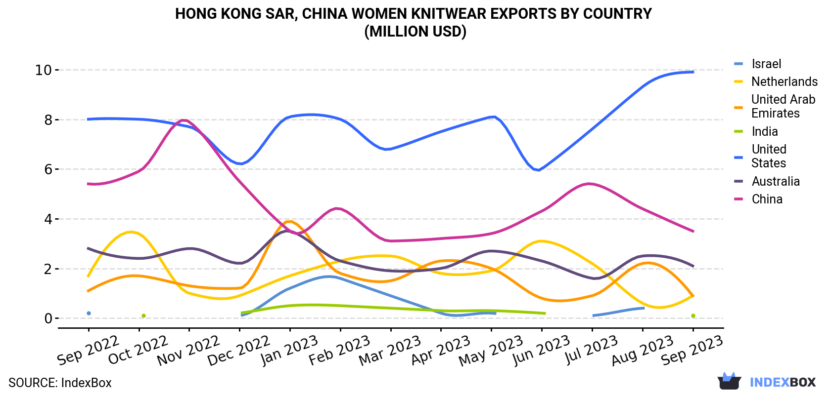 Hong Kong Women Knitwear Exports By Country (Million USD)