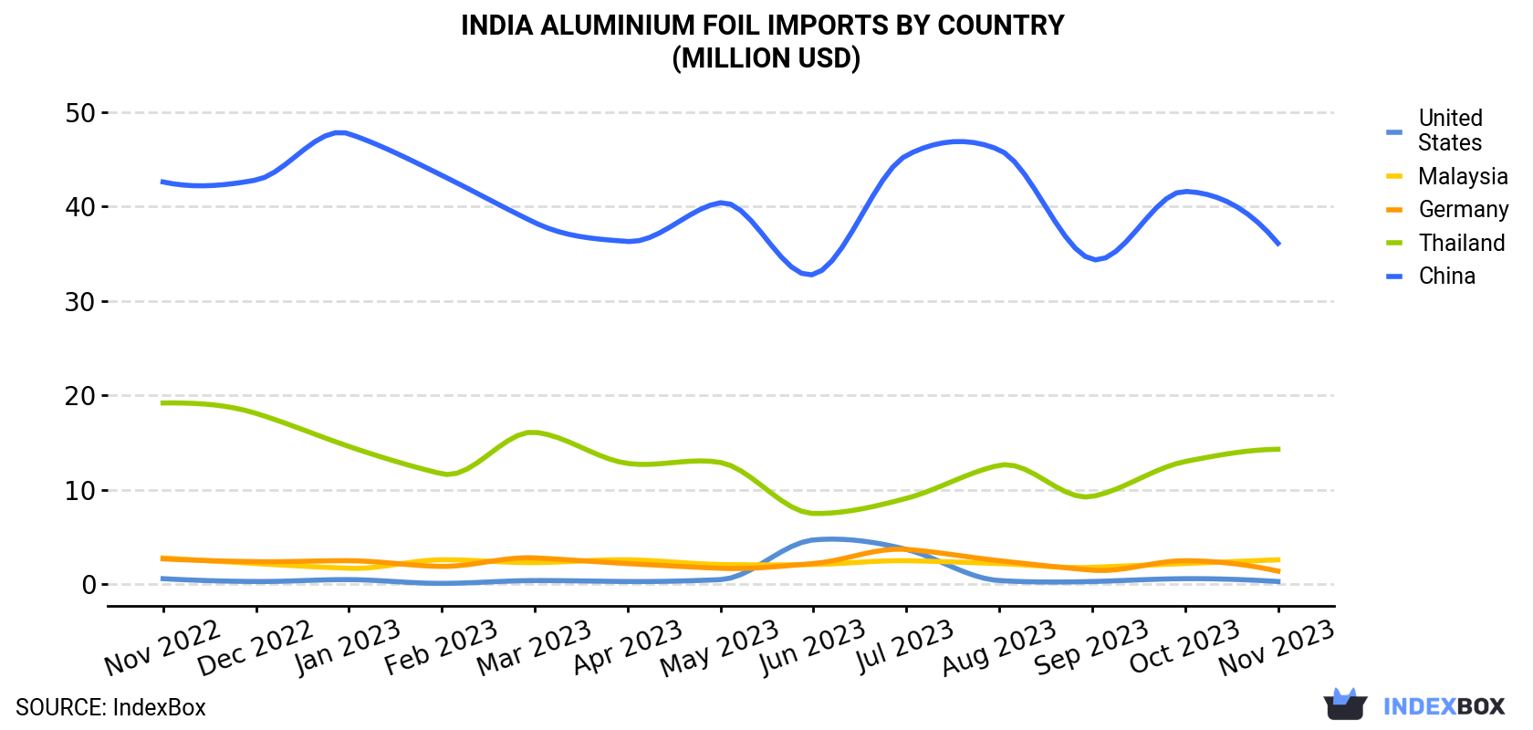 India Aluminium Foil Imports By Country (Million USD)