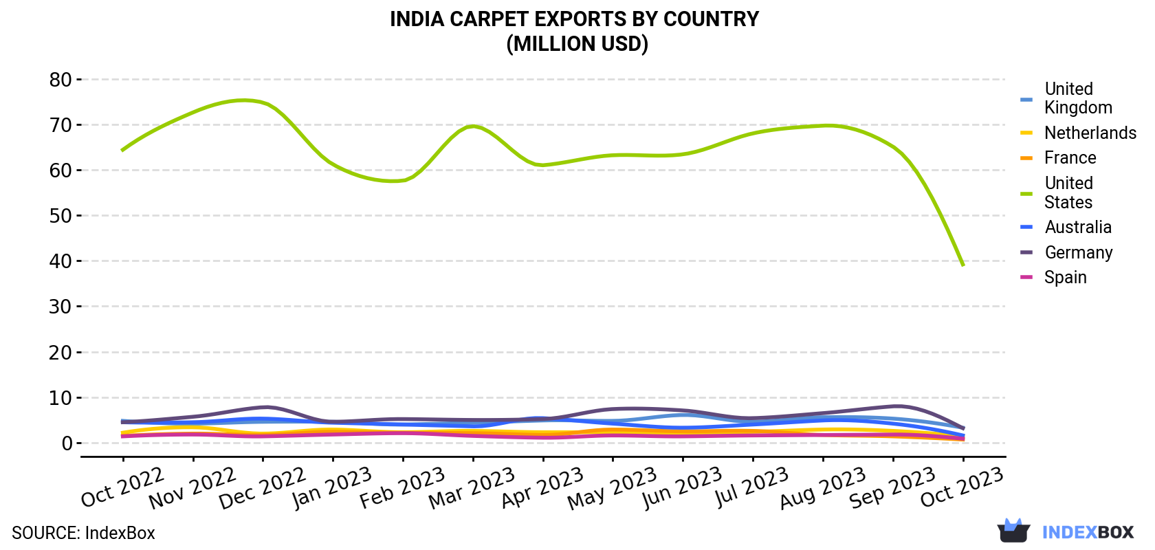 India Carpet Exports By Country (Million USD)
