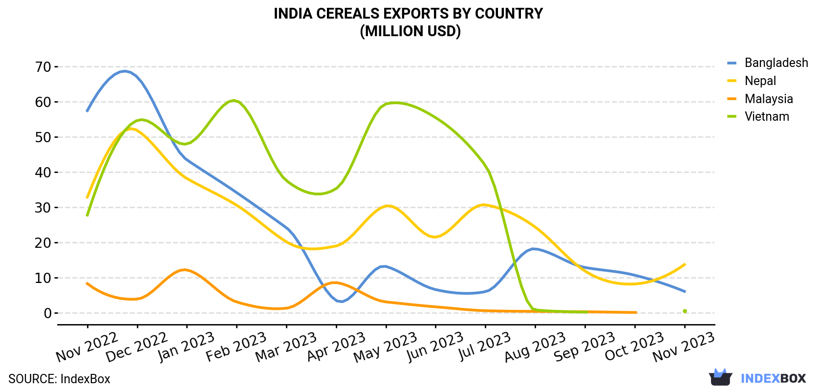 India Cereals Exports By Country (Million USD)