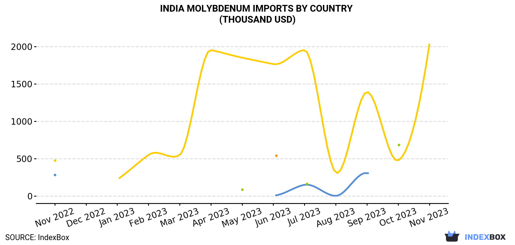 India Molybdenum Imports By Country (Thousand USD)