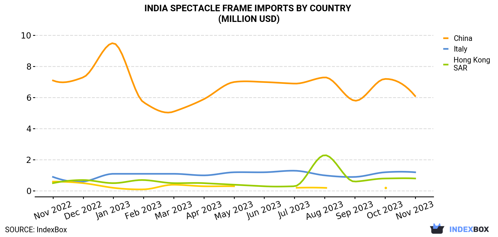 India Spectacle Frame Imports By Country (Million USD)