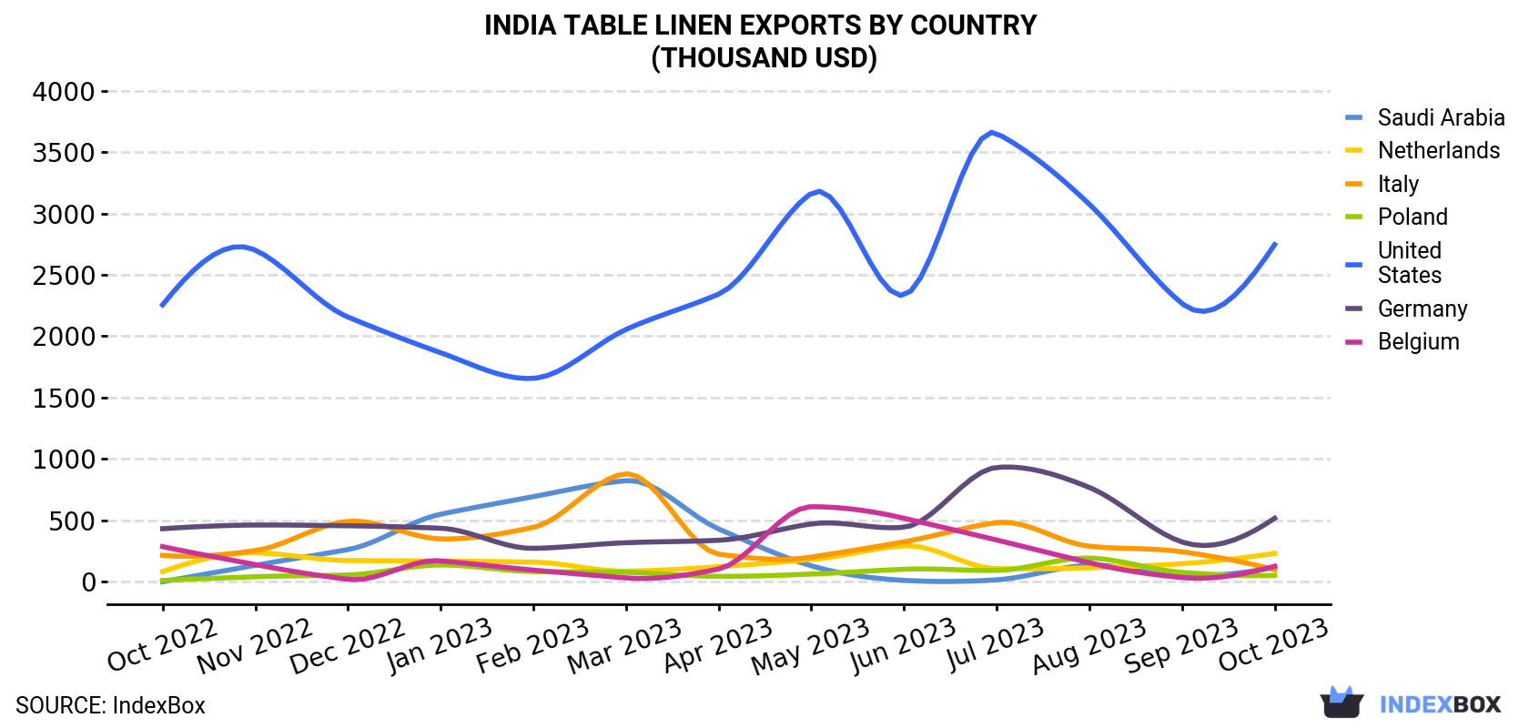India Table Linen Exports By Country (Thousand USD)
